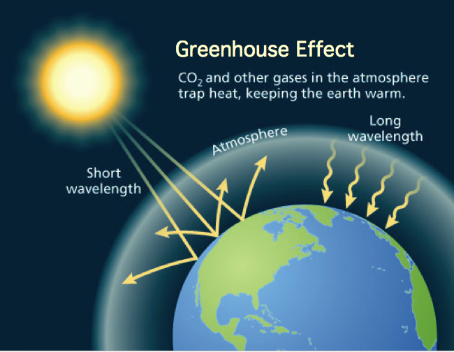 Global Warming