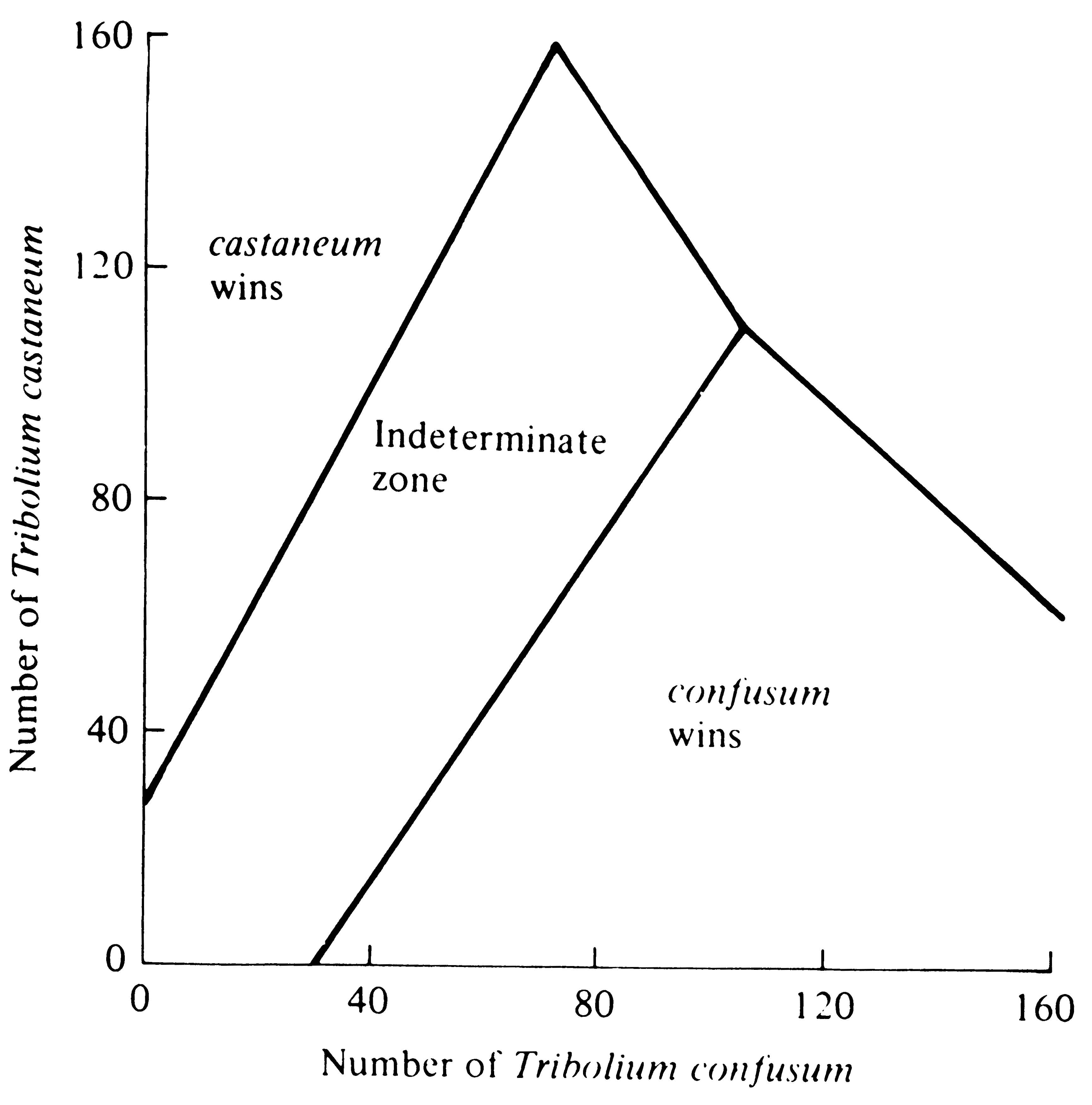 Exploitation Competition Graph