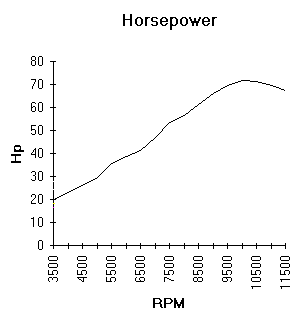 HP vs. RPM