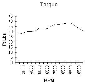 TORQUE vs. RPM