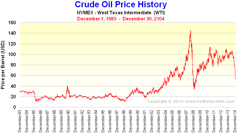 Crude Price Historical Chart