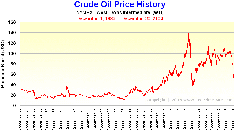 Oil Market Price Chart